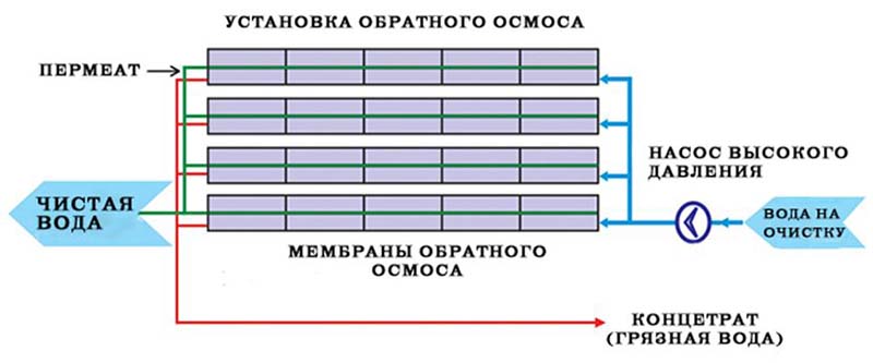 Схема установки обратного осмоса - MODUL-Санкт-Петербург